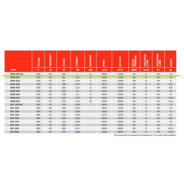 Τεχνικά στοιχεία για Αξονικός ανεμιστήρας μονοφασικός BVN 150W BSM-250_2K